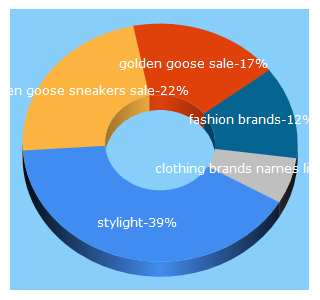 Top 5 Keywords send traffic to stylight.com