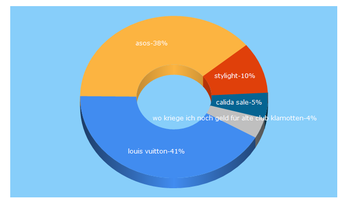 Top 5 Keywords send traffic to stylight.de