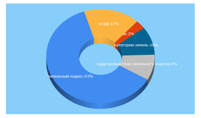 Top 5 Keywords send traffic to stzkrf.ru