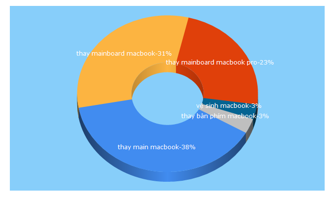 Top 5 Keywords send traffic to suamacbookhanoi.com