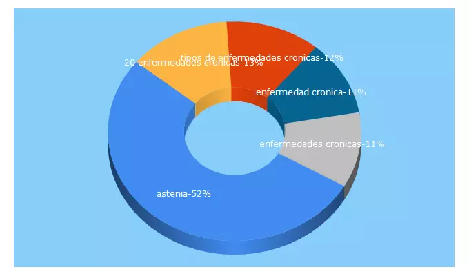 Top 5 Keywords send traffic to suanity.com