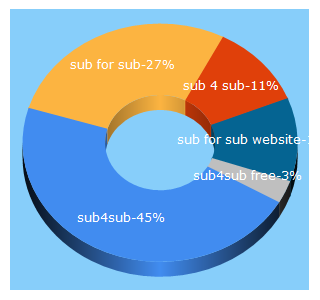 Top 5 Keywords send traffic to sub4sub.net