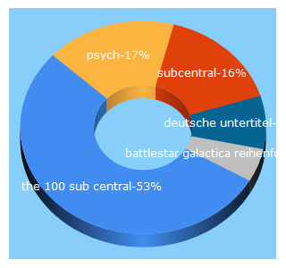 Top 5 Keywords send traffic to subcentral.de