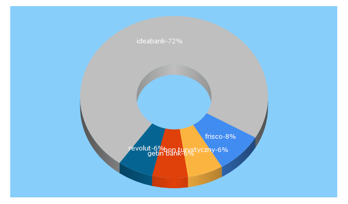 Top 5 Keywords send traffic to subiektywnieofinansach.pl