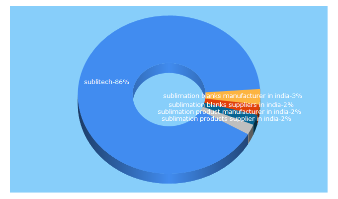 Top 5 Keywords send traffic to sublitech.in