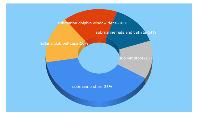 Top 5 Keywords send traffic to submarineshop.com