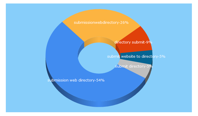 Top 5 Keywords send traffic to submissionwebdirectory.com