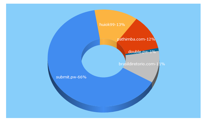 Top 5 Keywords send traffic to submit.pw