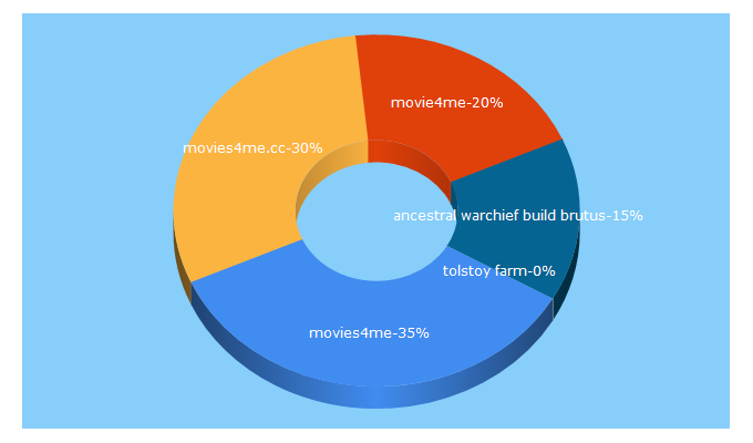 Top 5 Keywords send traffic to subobscurafilms.com