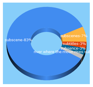 Top 5 Keywords send traffic to subscene.com