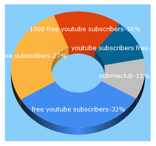 Top 5 Keywords send traffic to subscribers.video