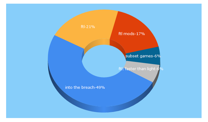 Top 5 Keywords send traffic to subsetgames.com