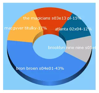 Top 5 Keywords send traffic to subtitlex.net