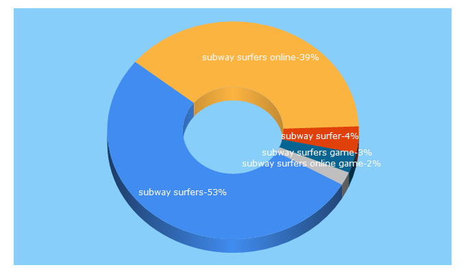 Top 5 Keywords send traffic to subwaysurfers.online