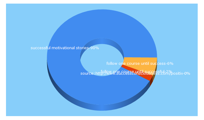 Top 5 Keywords send traffic to successlifelounge.com