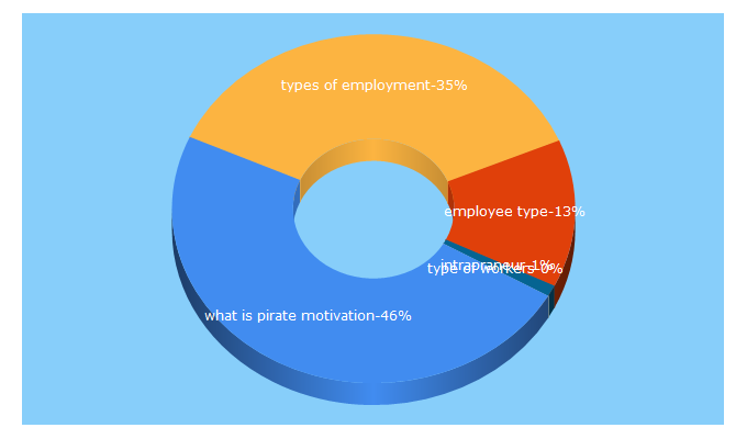 Top 5 Keywords send traffic to successpirate.com