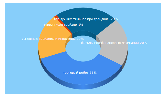 Top 5 Keywords send traffic to successtrading.ru