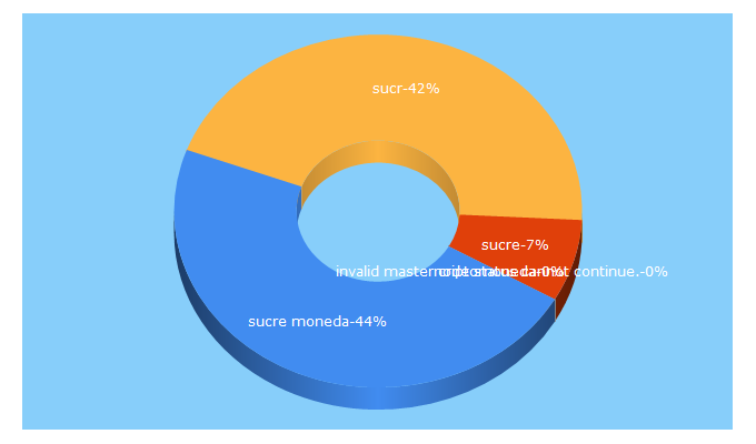 Top 5 Keywords send traffic to sucremoneda.net