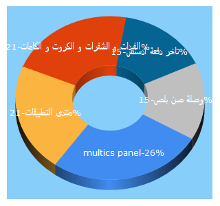 Top 5 Keywords send traffic to sudansat.net