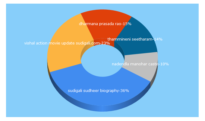 Top 5 Keywords send traffic to sudigali.com