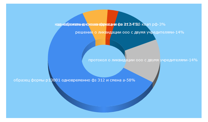 Top 5 Keywords send traffic to sudsistema.ru