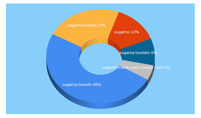 Top 5 Keywords send traffic to sugamatourists.com