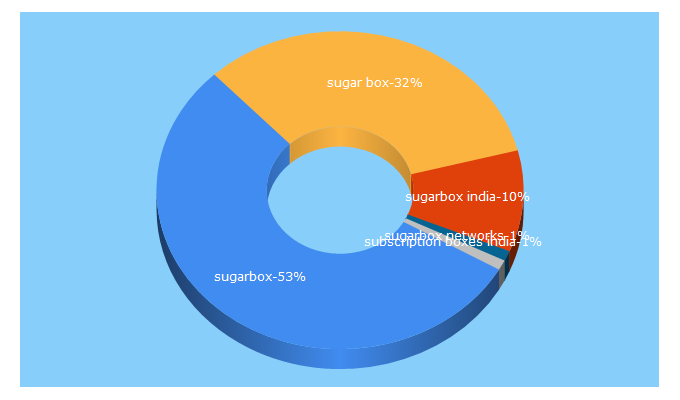 Top 5 Keywords send traffic to sugarbox.in
