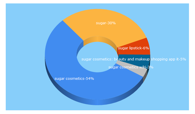 Top 5 Keywords send traffic to sugarcosmetics.com