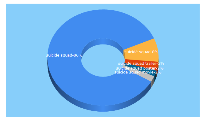 Top 5 Keywords send traffic to suicidesquad.com