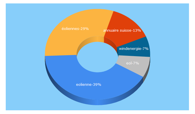 Top 5 Keywords send traffic to suisse-eole.ch