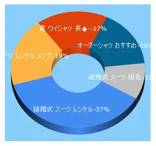 Top 5 Keywords send traffic to suitdanshi.com