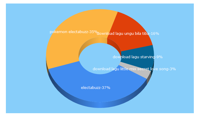 Top 5 Keywords send traffic to sukamp3.com