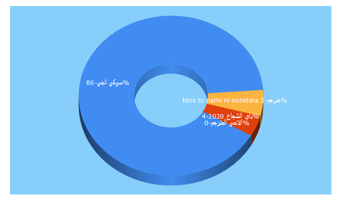 Top 5 Keywords send traffic to suki-anime.com