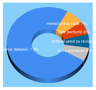 Top 5 Keywords send traffic to sukobinteresa.hr