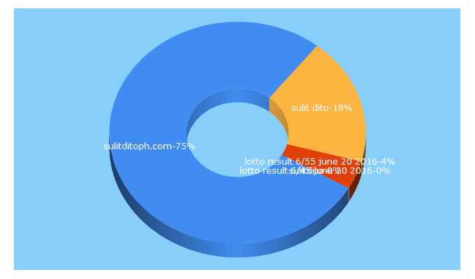 Top 5 Keywords send traffic to sulitditoph.com