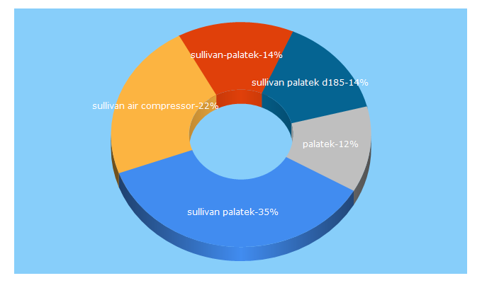 Top 5 Keywords send traffic to sullivan-palatek.com