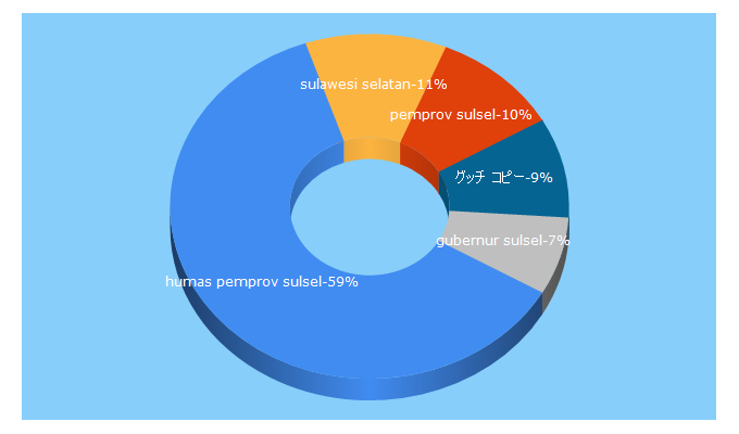 Top 5 Keywords send traffic to sulselprov.go.id