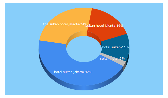 Top 5 Keywords send traffic to sultanjakarta.com
