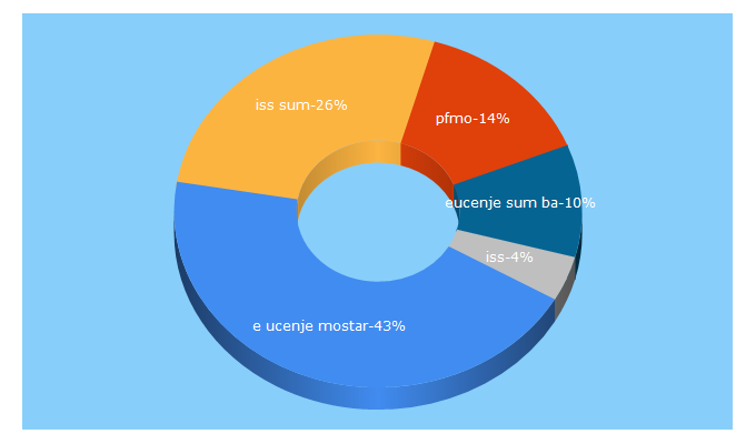 Top 5 Keywords send traffic to sum.ba