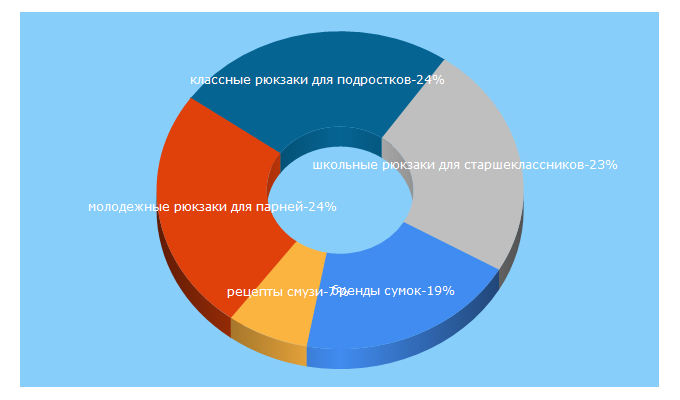 Top 5 Keywords send traffic to sumka.info