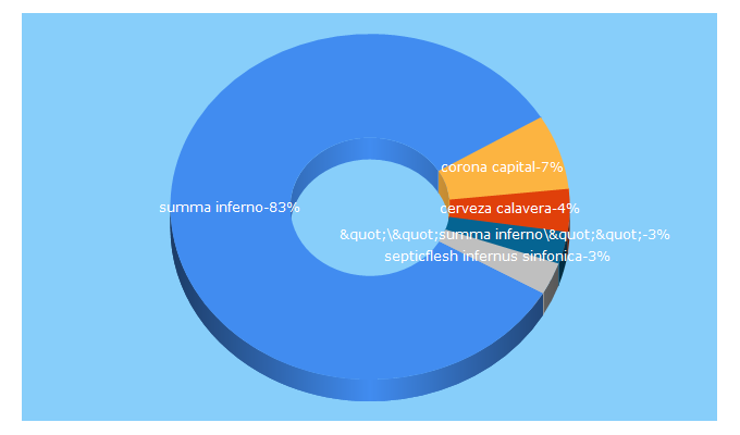 Top 5 Keywords send traffic to summainferno.com