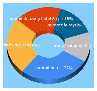 Top 5 Keywords send traffic to summithotels.in