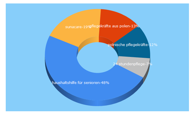 Top 5 Keywords send traffic to sunacare.de