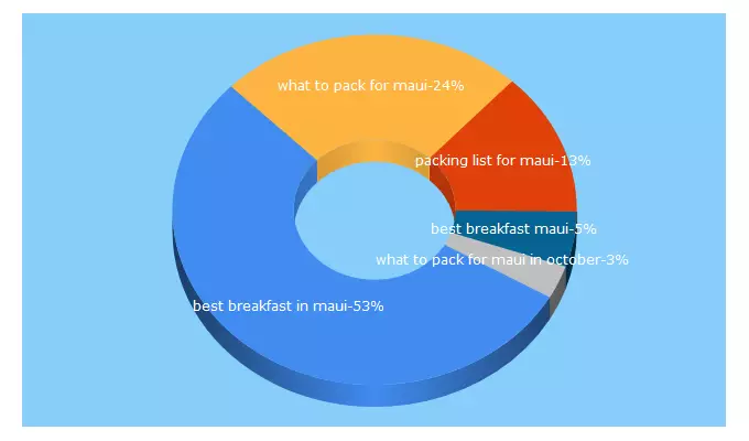 Top 5 Keywords send traffic to sunandsand.com