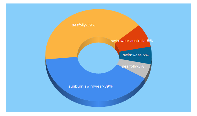 Top 5 Keywords send traffic to sunburnswimwear.com.au