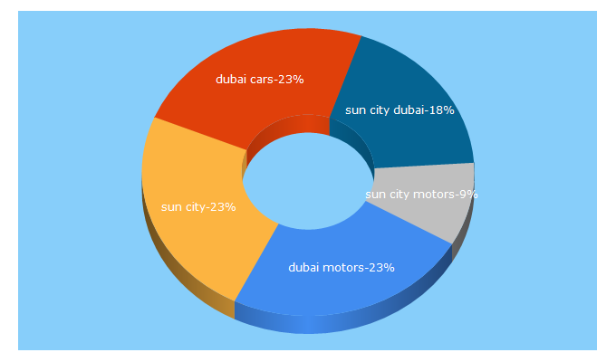 Top 5 Keywords send traffic to suncitymotors.net