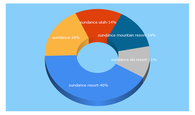 Top 5 Keywords send traffic to sundanceresort.com