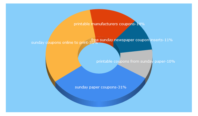 Top 5 Keywords send traffic to sunday-paper-coupons.com