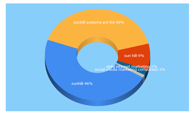 Top 5 Keywords send traffic to sunhill.in