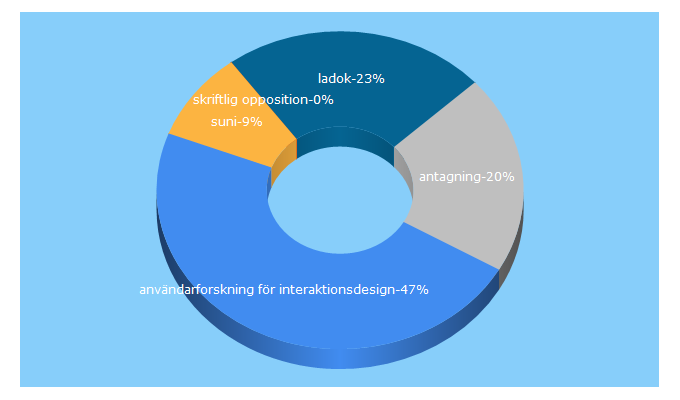 Top 5 Keywords send traffic to suni.se